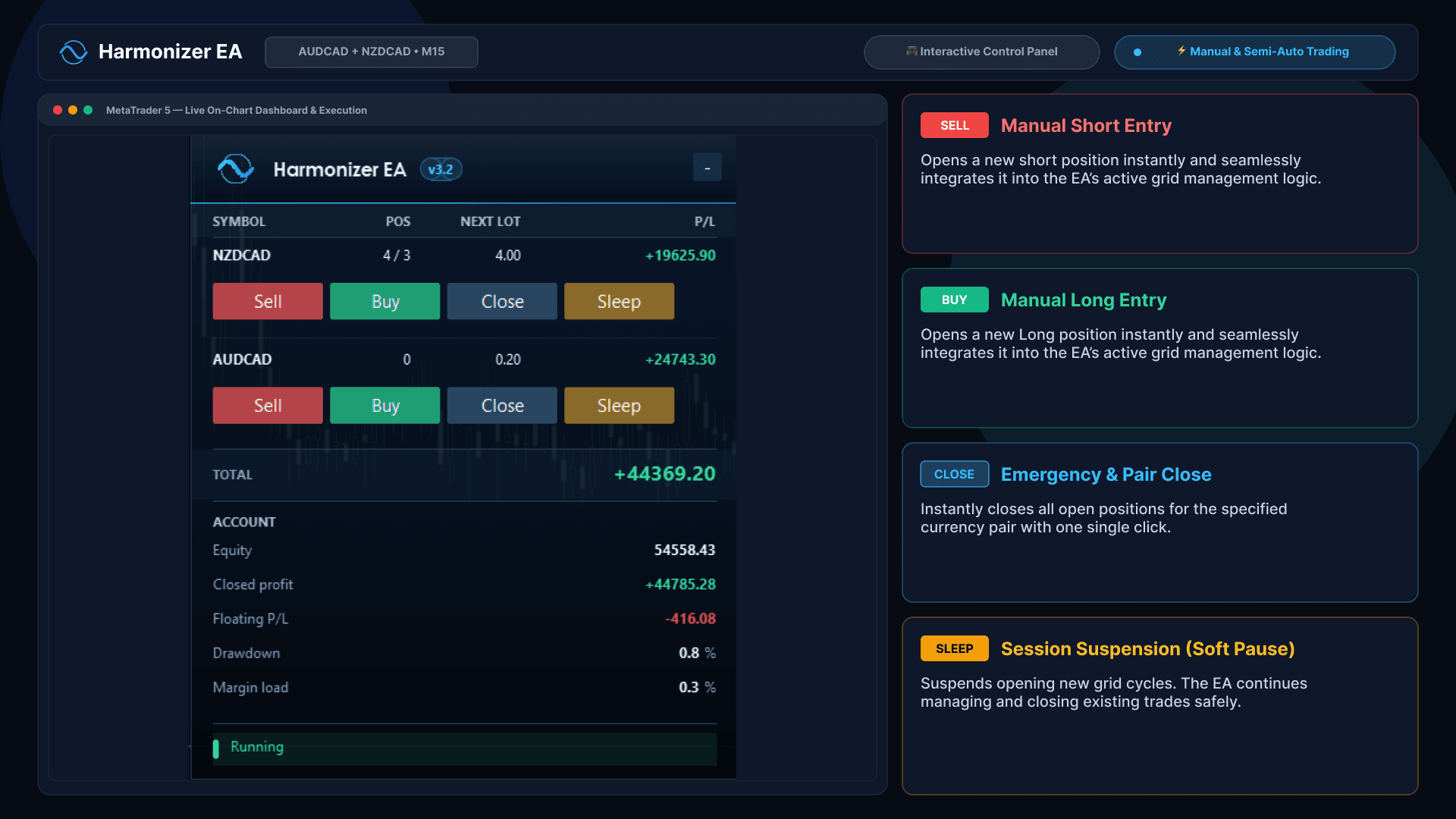 The Harmonizer control panel in MetaTrader 5 with each control named: the per-symbol rows with their buy, sell, close and pause buttons, the totals for open profit and equity, and the drawdown and margin readouts