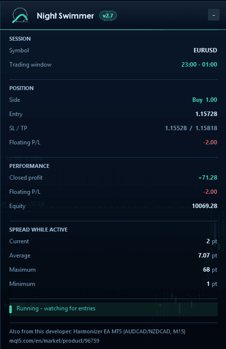 The Night Swimmer control panel in MetaTrader 5, showing the trading session and its window, the open position with its stop and target, closed and floating profit, account equity, and the spread recorded while the EA was active